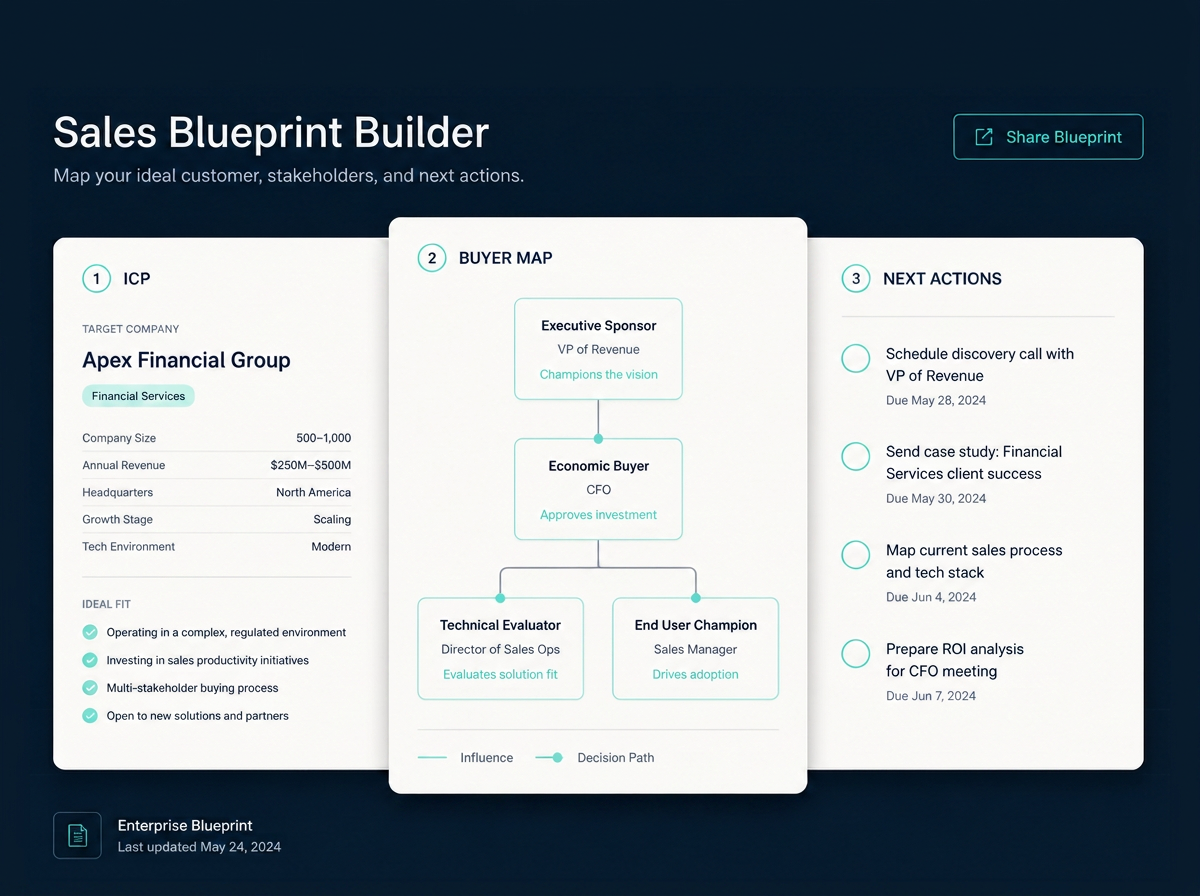 Sales Blueprint Builder snapshot showing ICP, buyer map, and next actions